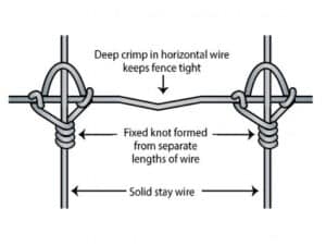 Woven wire fixed knot fencing